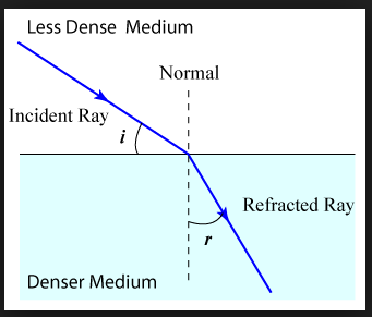 water refraction 22