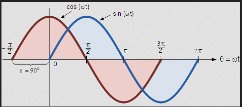 cosine-waves-sin