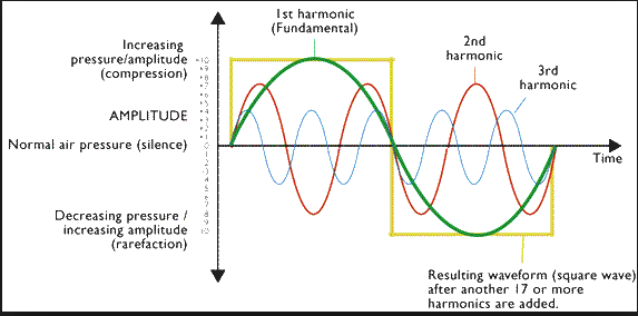 harmonic sound waves